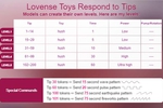 Lovense Hush Levels
