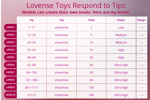 Lovense Levels