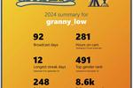 Yearly Stats