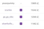 My All time Top Lovers Leaderboard