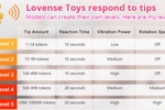 Lovense Tip levels