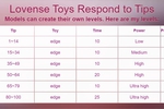 Lovense Levels
