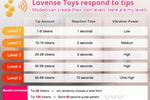 Lovense Tip Levels