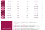 My vibration levels and patterns